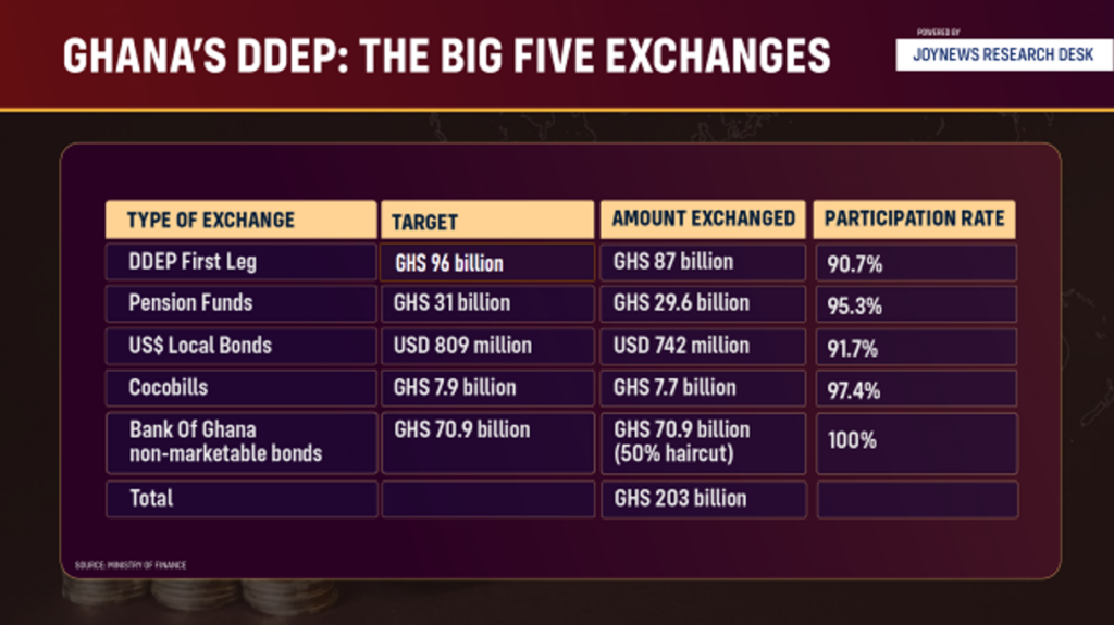 Ghana’s Debt Restructuring: What you need to know