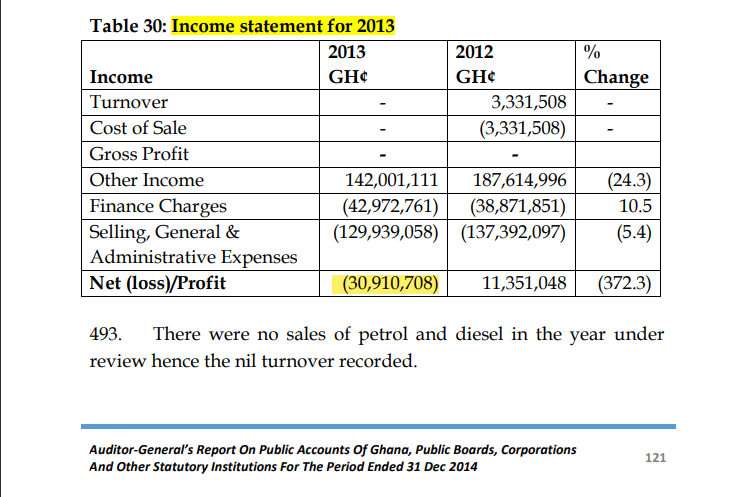 Fact-check: Did BOST make profit during Mahama's administration?