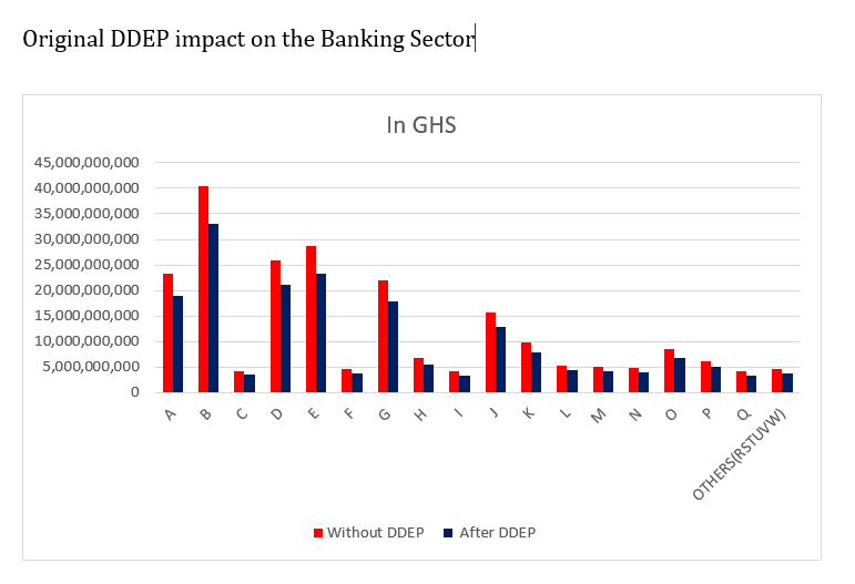 Ghana’s original DDEP and revised DDEP impact on the banking sector for 2022 and 2023: An Autopsy