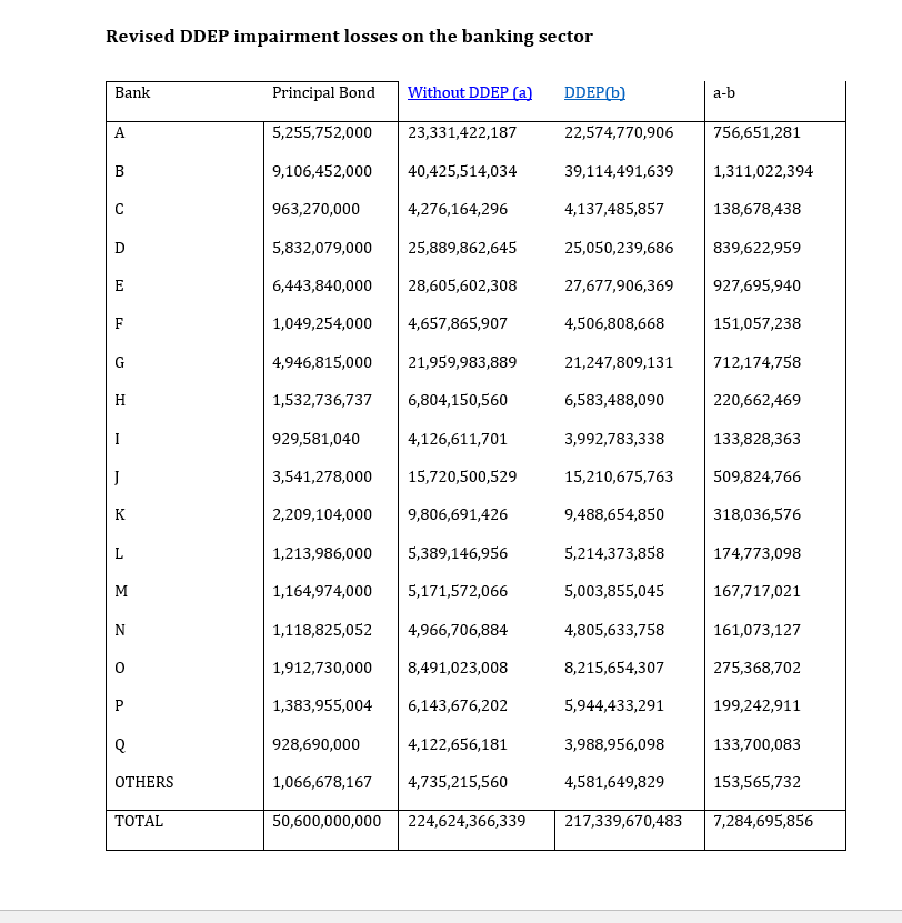 Ghana’s original DDEP and revised DDEP impact on the banking sector for 2022 and 2023: An Autopsy