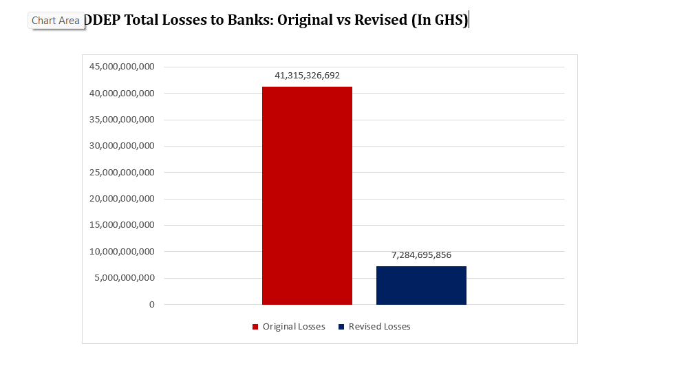 Ghana’s original DDEP and revised DDEP impact on the banking sector for 2022 and 2023: An Autopsy