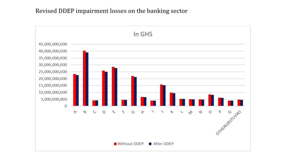 Ghana’s original DDEP and revised DDEP impact on the banking sector for 2022 and 2023: An Autopsy