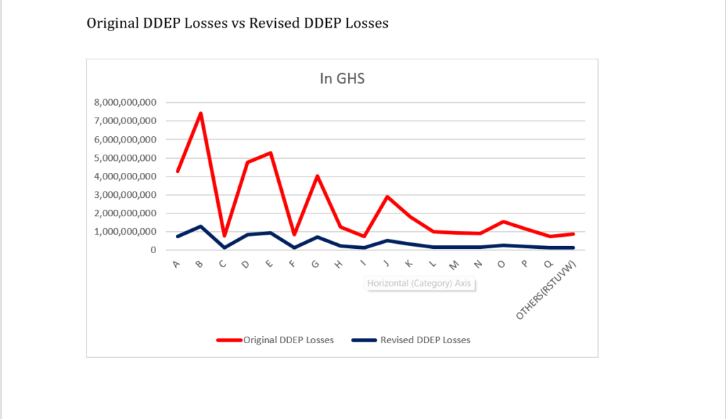 Ghana’s original DDEP and revised DDEP impact on the banking sector for 2022 and 2023: An Autopsy