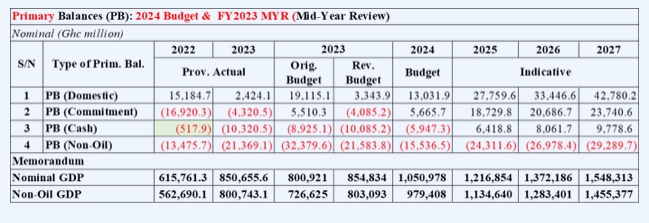 Seth Terkper: Primary balance as fiscal anchor…a soft target and retrogressive step