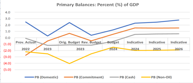 Seth Terkper: Primary balance as fiscal anchor…a soft target and retrogressive step