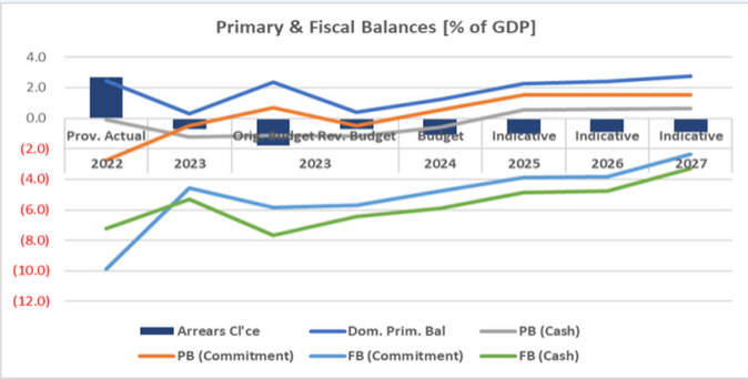 Seth Terkper: Primary balance as fiscal anchor…a soft target and retrogressive step