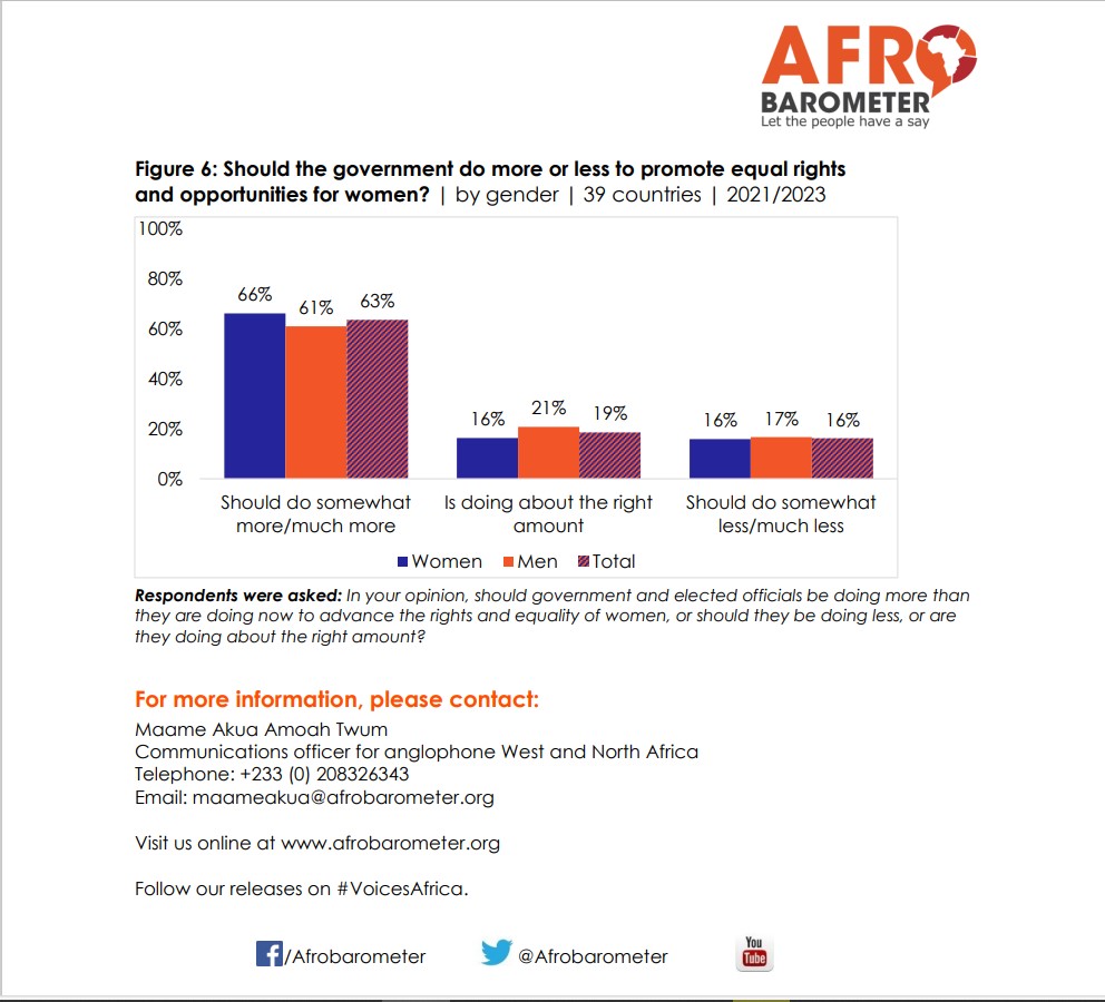 Africans back gender equality, but gaps persist: Governments urged to do more