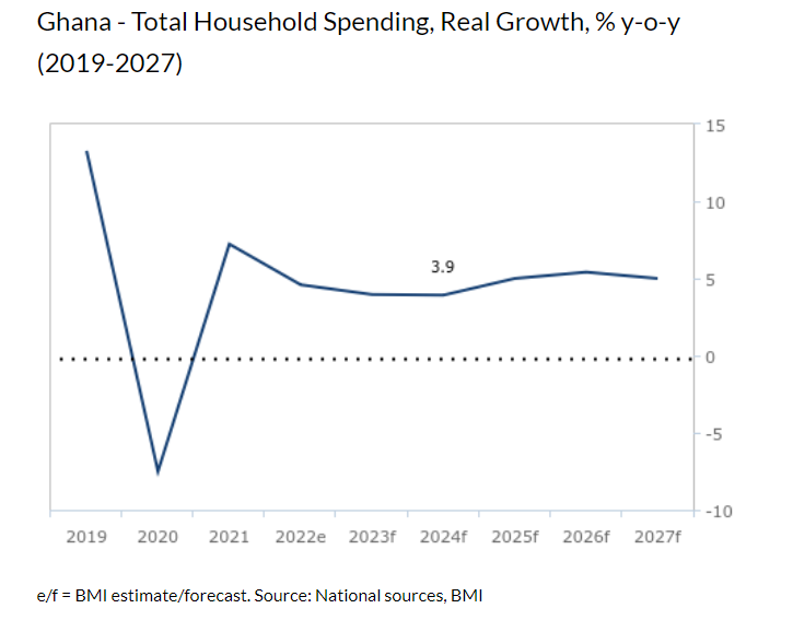 Household spending to grow 3.9% to ¢114.2bn in 2024 – Fitch Solutions