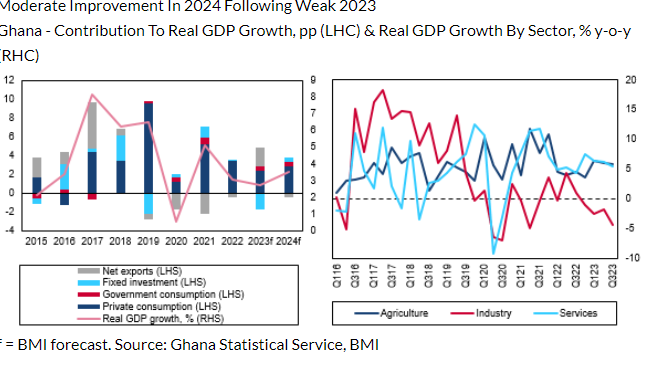 Fitch Solutions revises Ghana’s 2024 GDP growth forecast to 3.5%