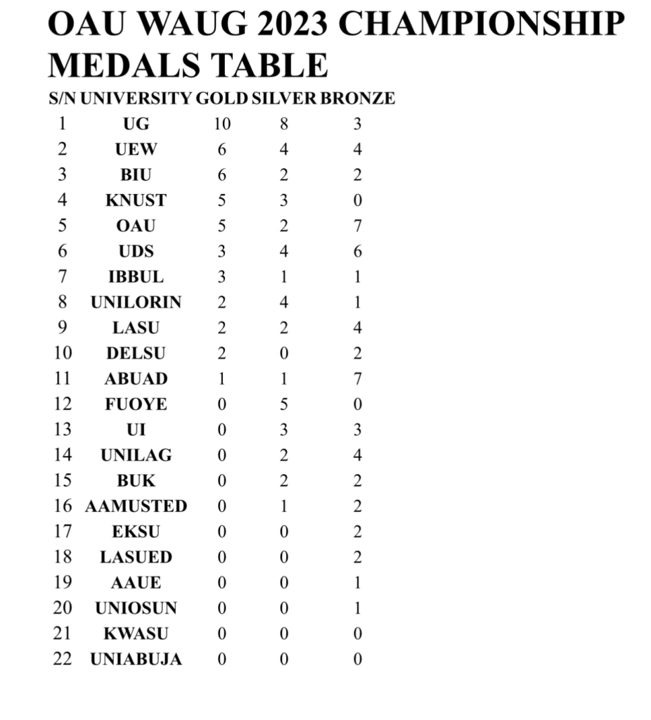 West African Uni. Games Champs: University of Ghana emerge overall winners