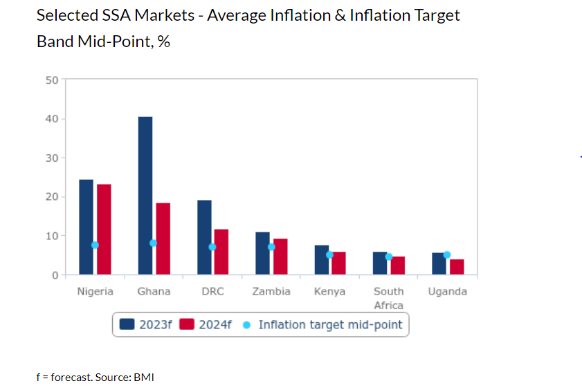 Ghana’s average inflation to hover around 18% in 2024 - Fitch Solutions