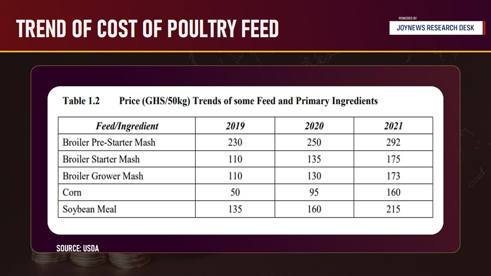 Beyond the Bowl: Ghana’s poultry demand vs local production