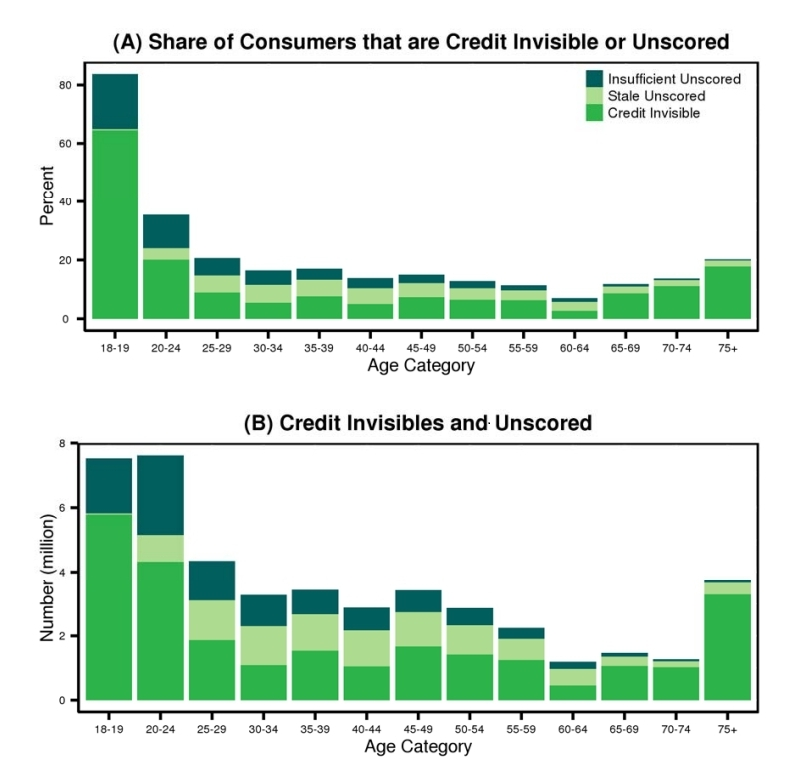 Does Ghana have a credit scoring system?