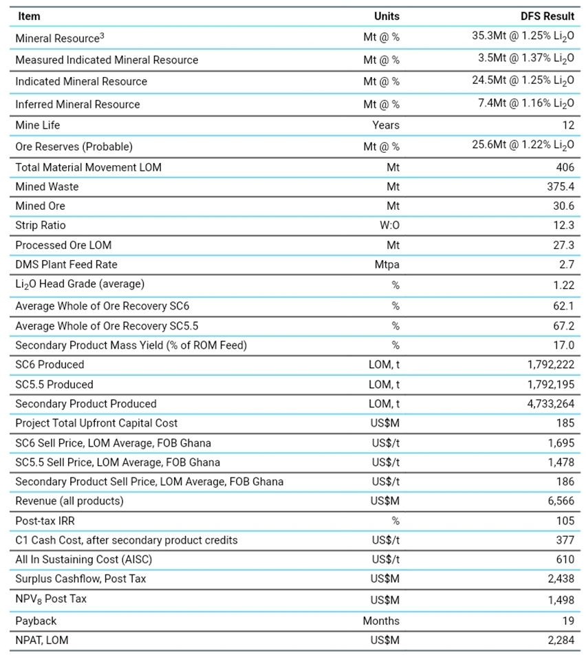 Bright Simons: Why Ghana’s first Lithium agreement shouldn’t be ratified as is