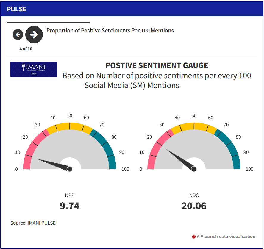 Mahama leads Bawumia in social media sentiments - IMANI Africa report