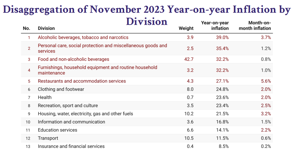 Inflation falls to 26.4% in November 2023