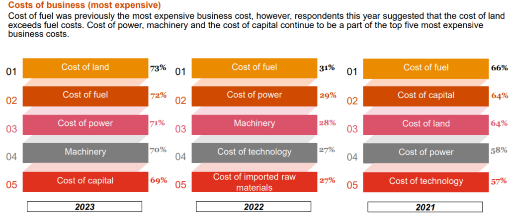 75% of firms perceive corruption as biggest bane to business operations – UKGCC 2023 Business Survey