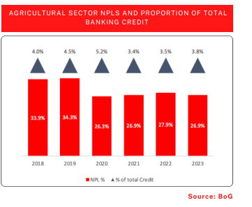 Only 4% of bank lending goes into agric; Food security at risk - C-Energy Global Holdings