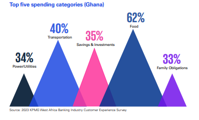 Food and transportation are primary expenses for Ghanaians; major drivers of inflation - KPMG