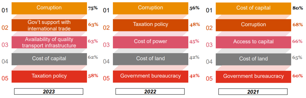 75% of firms perceive corruption as biggest bane to business operations – UKGCC 2023 Business Survey