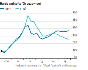 Commodity prices to broadly stabilise in 2024, but cocoa, coffee prices to increase - EIU