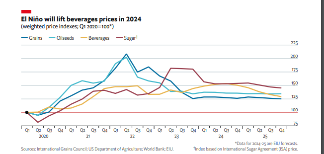 Commodity prices to broadly stabilise in 2024, but cocoa, coffee prices to increase - EIU