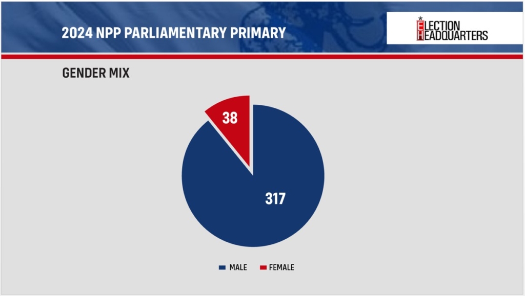 NPP Parliamentary Primaries: All the facts and figures in Infographics