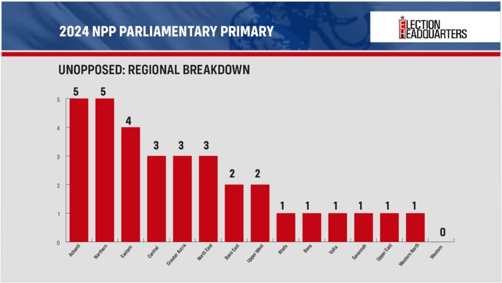 NPP Parliamentary Primaries: All the facts and figures in Infographics