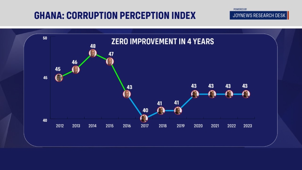 Analysis: Ghana's poor Corruption Perception Index in graphics