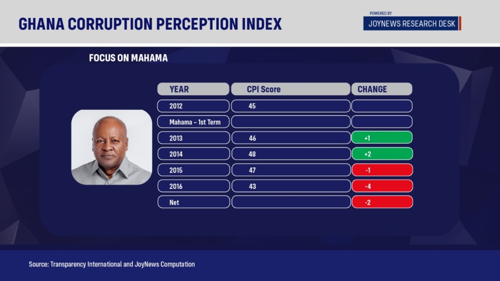 Analysis: Ghana's poor Corruption Perception Index in graphics