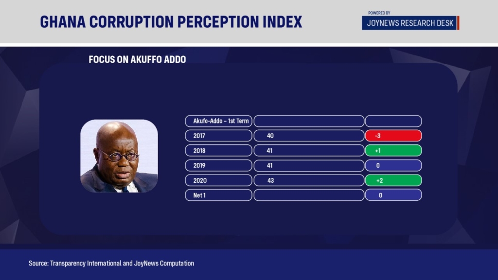 Analysis: Ghana's poor Corruption Perception Index in graphics