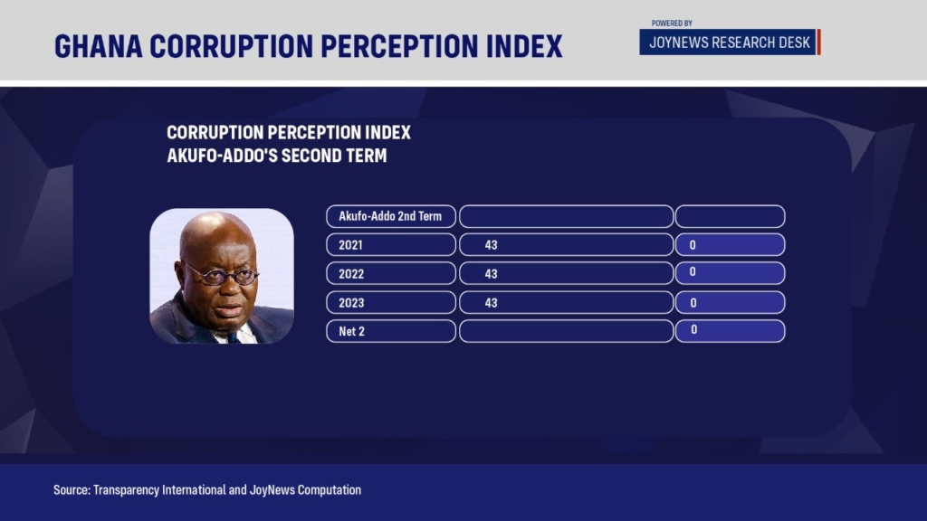 Analysis: Ghana's poor Corruption Perception Index in graphics