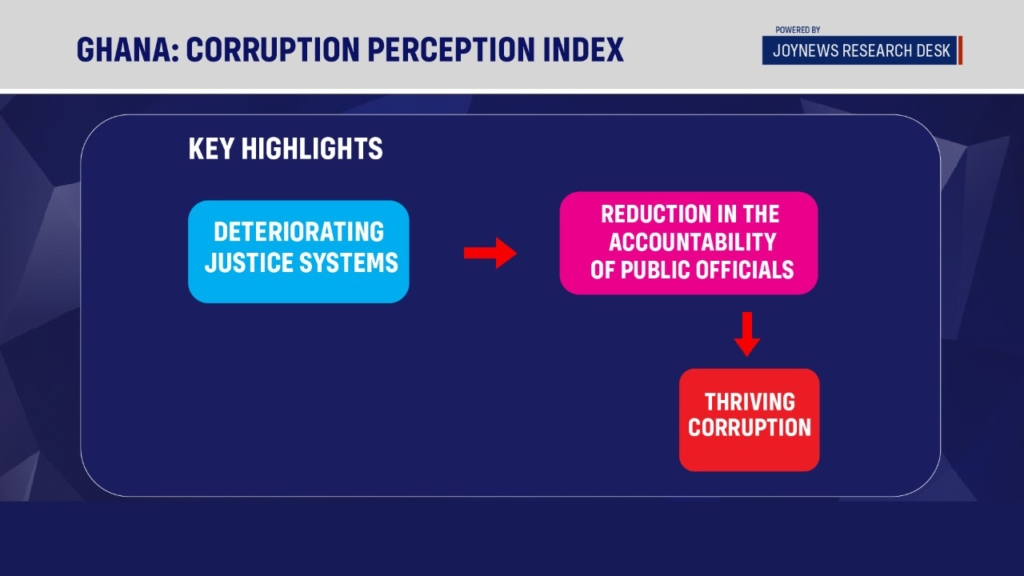 Analysis: Ghana's poor Corruption Perception Index in graphics