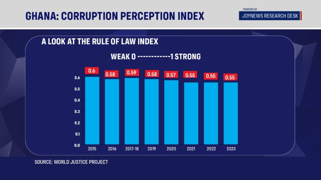 Analysis: Ghana's poor Corruption Perception Index in graphics