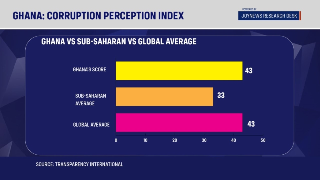 Analysis: Ghana's poor Corruption Perception Index in graphics