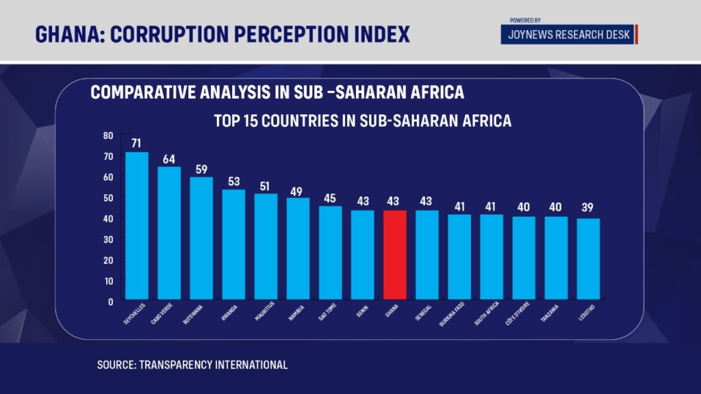 Analysis: Ghana's poor Corruption Perception Index in graphics