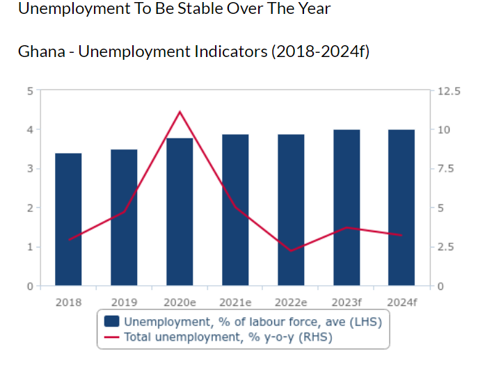 Ghana’s unemployment rate to remain at 4.0% in 2024, 2025 – Fitch Solutions
