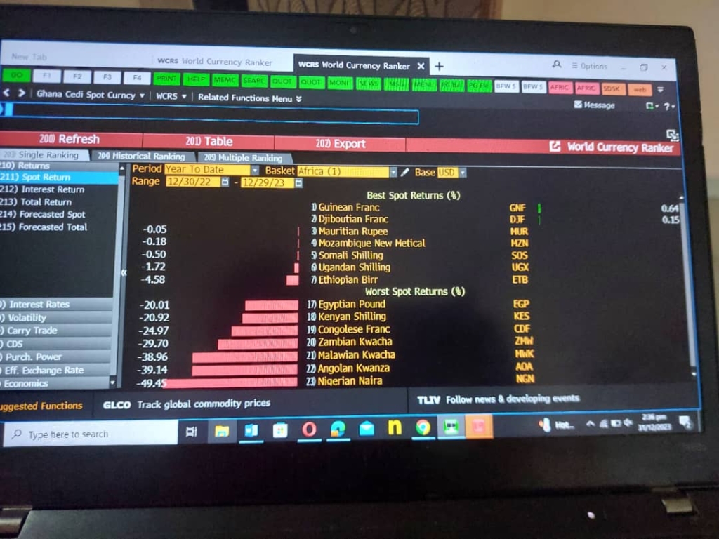 Cedi ended 2023 with depreciation of 15.57% to dollar