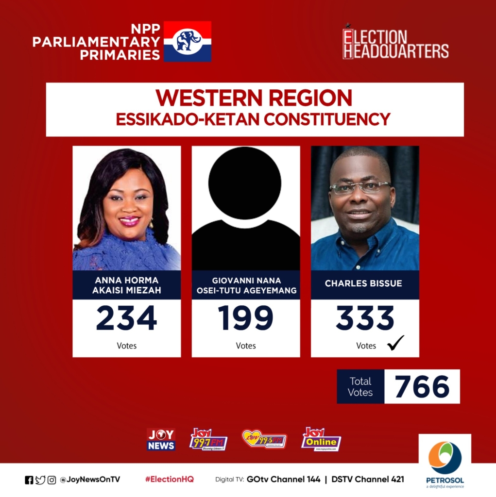NPP Primaries: Charles Bissue wins Essikando-Ketan's parliamentary ticket