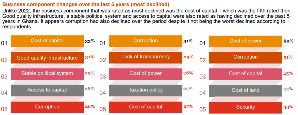 75% of firms perceive corruption as biggest bane to business operations – UKGCC 2023 Business Survey