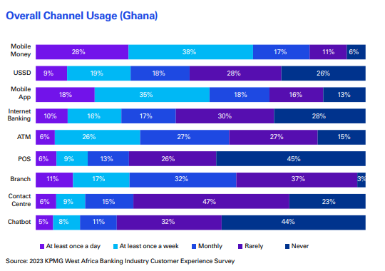 Nigeria leads Ghana in digital banking usage – KPMG Survey