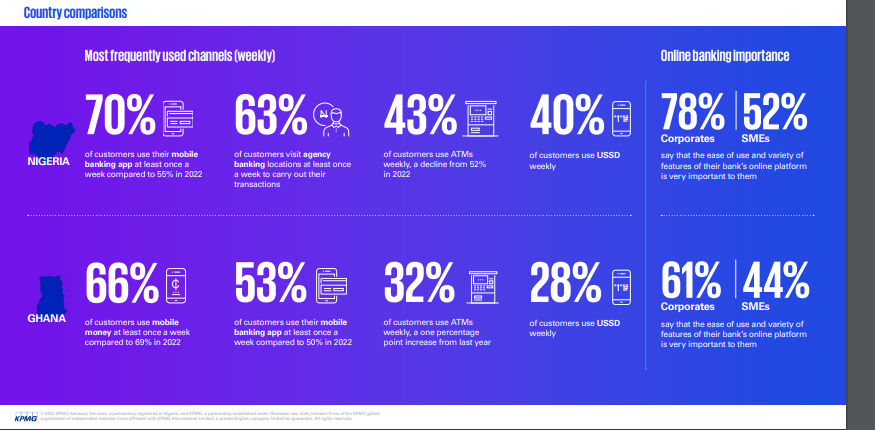 Nigeria leads Ghana in digital banking usage – KPMG Survey