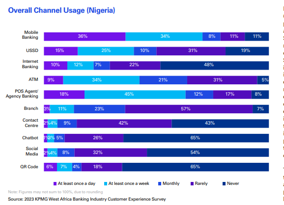 Nigeria leads Ghana in digital banking usage – KPMG Survey