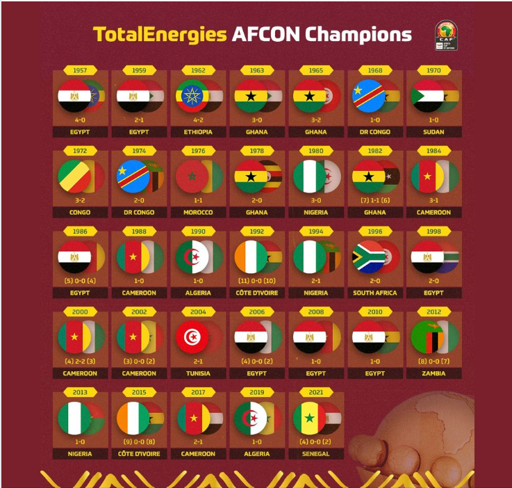 AFCON 2023: Countries that have won back-to-back trophies