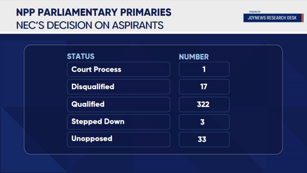 NPP parliamentary primaries: 17 Aspirants disqualified from Jan. 27 contest