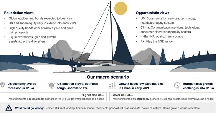 StanChart Wealth Management Chief Investment Office: Outlook 2024: Sailing with the Wind