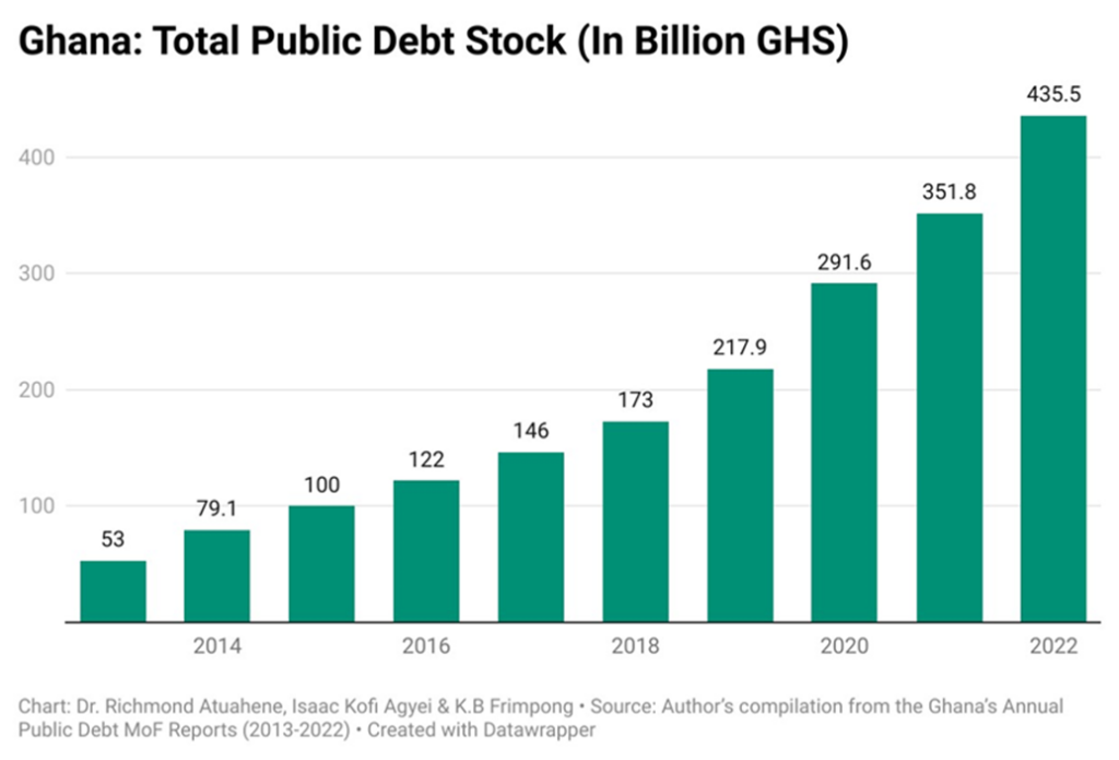 Debt Overhang: Debt reduction and crowding out - The case of Ghana’s domestic debt crisis, 2022/23 