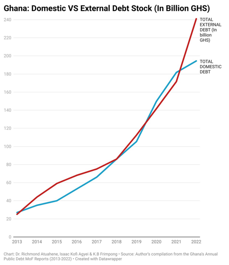 Debt Overhang: Debt reduction and crowding out - The case of Ghana’s domestic debt crisis, 2022/23 