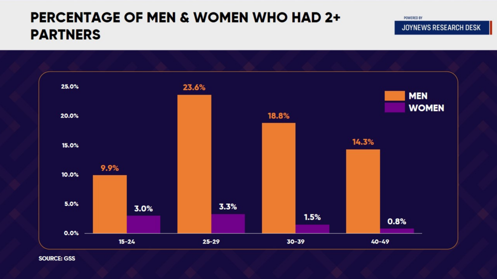 All you need to know about sexual behaviour in Ghana - The numbers