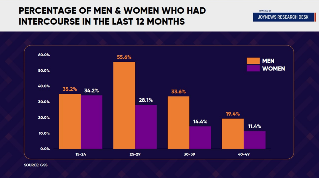 All you need to know about sexual behaviour in Ghana - The numbers